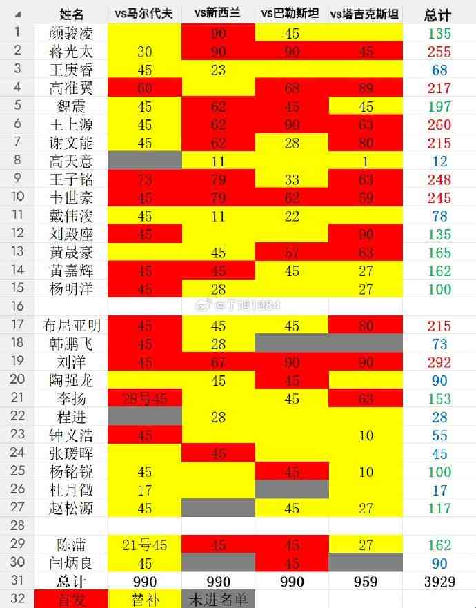 一目了然！记者统计本期国足出场：8人超200分钟，新人仅布尼亚明